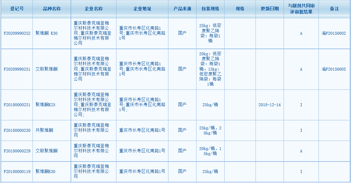 公司交联聚维酮和聚维酮K30相继激活
